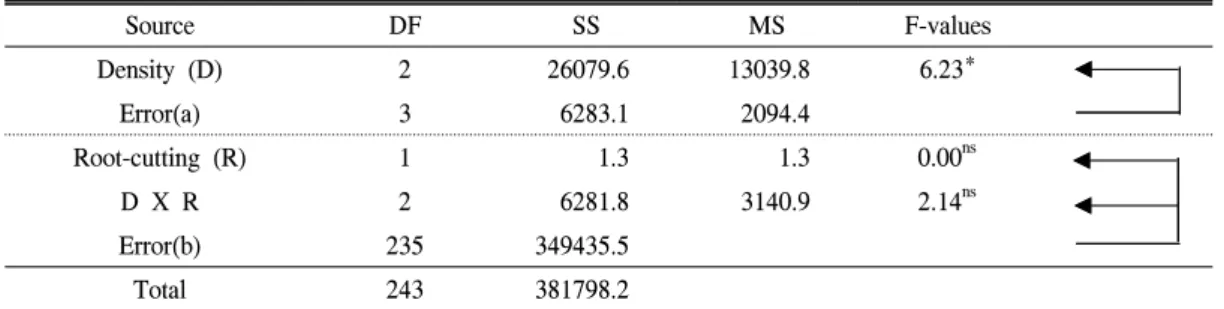 Table  3.  Effects  of  the  planting  density  and  root  pruning  on  the  height  growth  of  Kalopanax  seedlings  after  five  years.