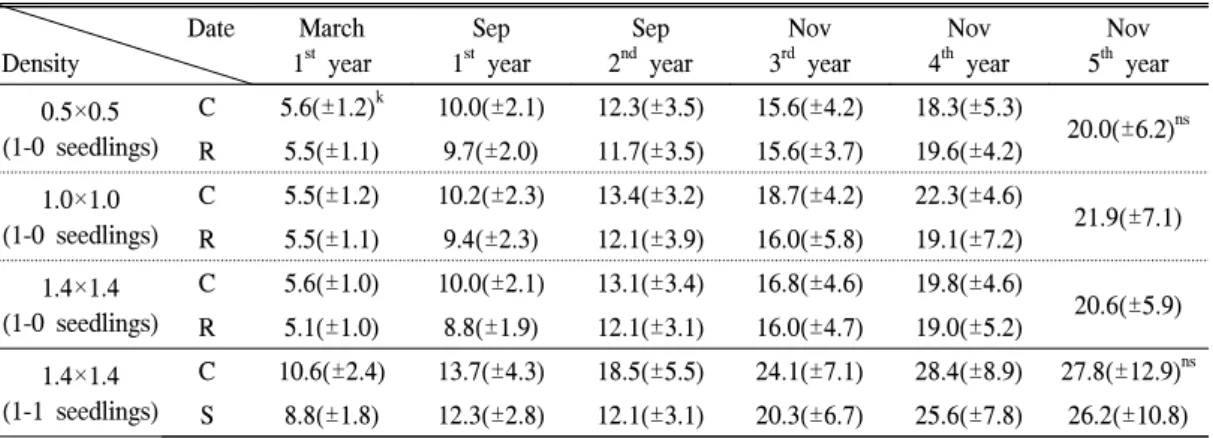 Table  5.  Comparison  of  the  root-collar  diameter(mm)  growth  of  planted  Kalopanax  seedlings  treated  by  planting  densities,  root  pruning  and  stem  cutting  with  Duncan’s  test  and  GLM  analysis
