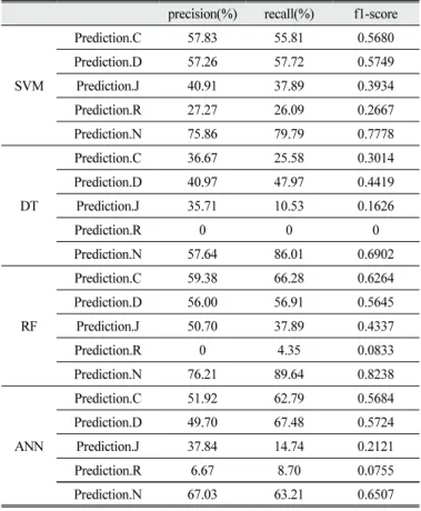 Table  11.  Analyze  results  by  coded  argumentation(Phase  2)