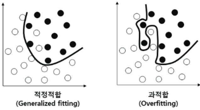 Figure  1.  Generalized  fitting  and  Overfitting