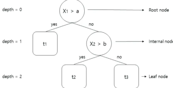 Figure  2.  An  example  of  a  separable  problem  in  a  2  dimensional  space  using  support  vector  machine