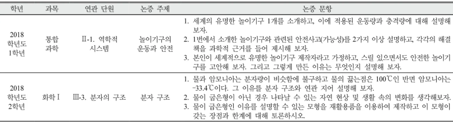 Table  2.  Examples  of  topics  in  the  scientific  argumentation(Kim,  &amp;  Ryu,  2019)