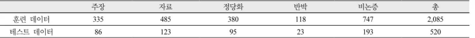 Table  5.  Classified  result  of  coded  argumentations 
