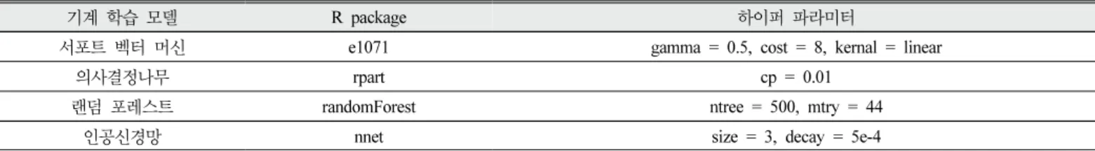 Table  6.  Set  machine  learning  parameters