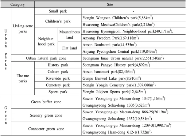 Table  1.  Typological  classification  of  parks  and  green  zones,  and  the  sites  studied  as  cases  in  point