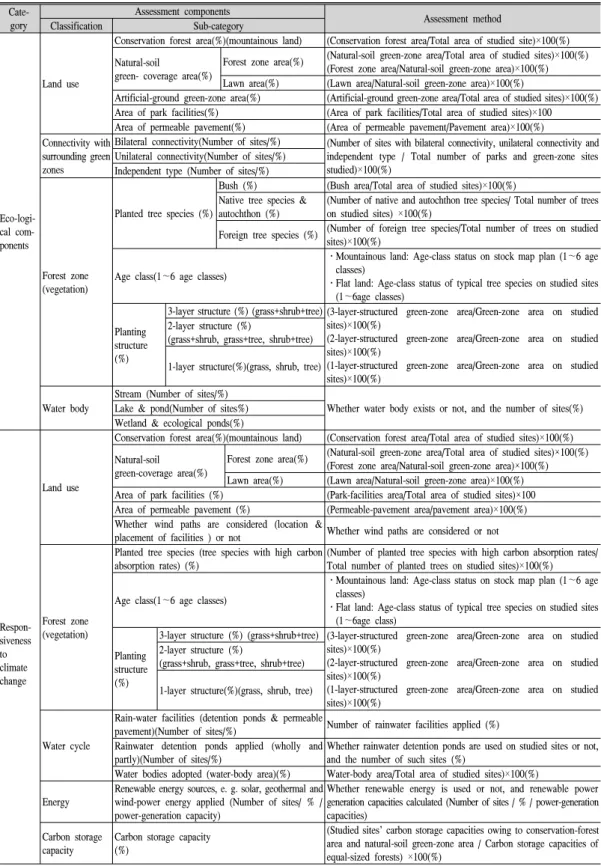 Table  2.  Components  and  methodology  used  to  assess  current  conditions  of  parks  and  green  zones