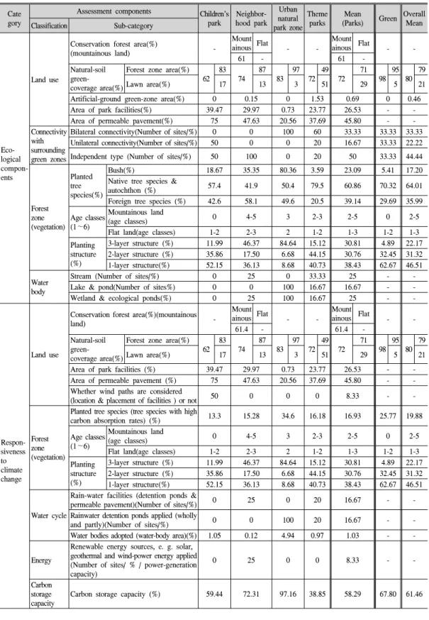 Table  3.  Overall  assessment  results  of  each  type  of  sites  studied.