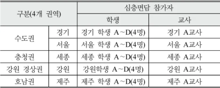 Table  1.  Participants  of  the  research 