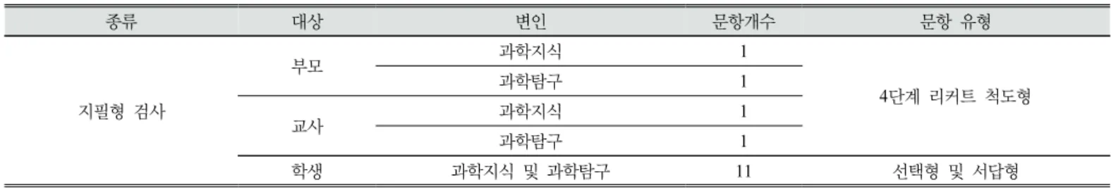 Table  2.  Items  for  Paper-Pencil  Test  on  Lower  Elementary  Students 
