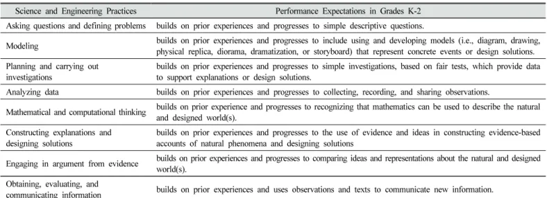 Table  4.  Summary  of  Performance  Expectations  in  Grades  K-2  of  NGSS  Science  and  Engineering  Practices 