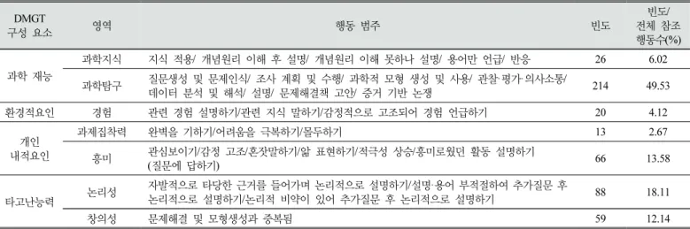 Table  6.  Inquiry  Patterns  of  Scientific  KnowledgeDMGT 구성 요소영역 행동 범주 빈도 빈도/ 전체 참조행동수(%)과학 재능과학지식지식 적용/  개념원리 이해 후 설명/  개념원리 이해 못하나 설명/  용어만 언급/  반응266.02과학탐구질문생성 및 문제인식/  조사 계획 및 수행/  과학적 모형 생성 및 사용/  관찰·평가·의사소통/  　데이터 분석 및 해석/  설명/  문제해결책 고안/  증거 기반 