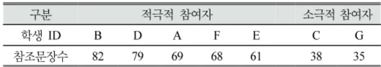 Table  12.  학생별  참조문장(coding  reference)의  수