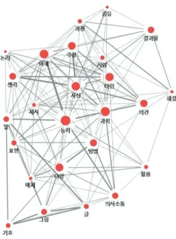 Table  7.  The  centrality  analysis  result  of  ‘Scientific  communication  ability’  competency