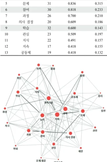 Table  8.  The  centrality  analysis  result  of  ‘Scientific  participation  and  lifelong  learning  ability’  competency