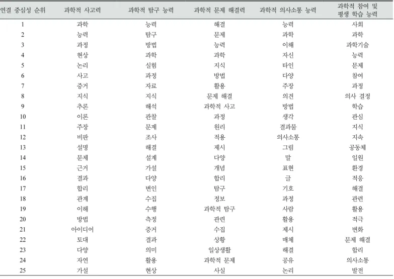 Table  9.  The  degree  centrality  analysis  of  five  competencies  of  ‘Integrate  Science’
