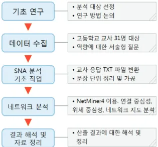 Figure  2.  SNA  research  Process 