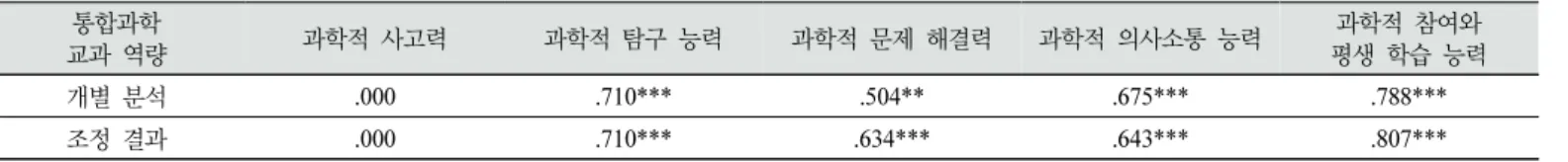 Table  2.  The  intra-class  correlation  of  analysis  result
