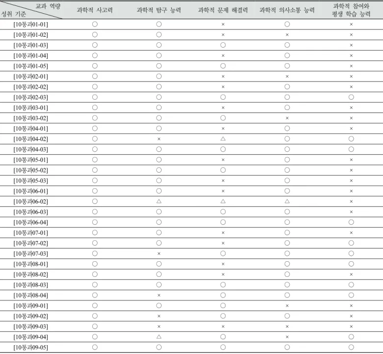 Table  3.  The  final  analysis  result  of  relation  between  achievement  standard  and  subject  competencies  of  ‘Integrate  Science’ 