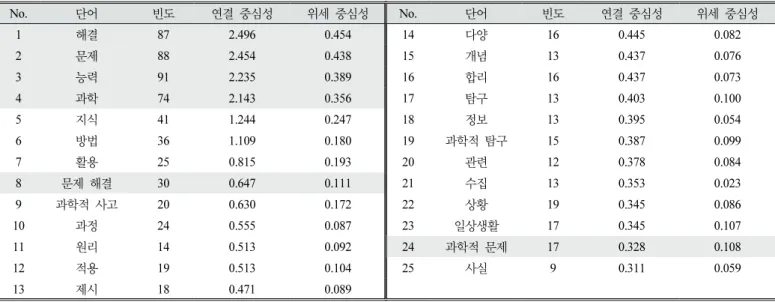 Table  6.  The  centrality  analysis  result  of  ‘Scientific  problem  solving  ability’  competency