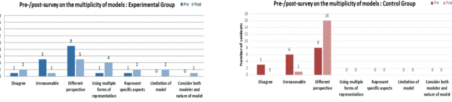 Figure  6.  Comparison  of  pre-/post-survey  results  between  experimental  and  control  groups:  the  multiplicity  of  models