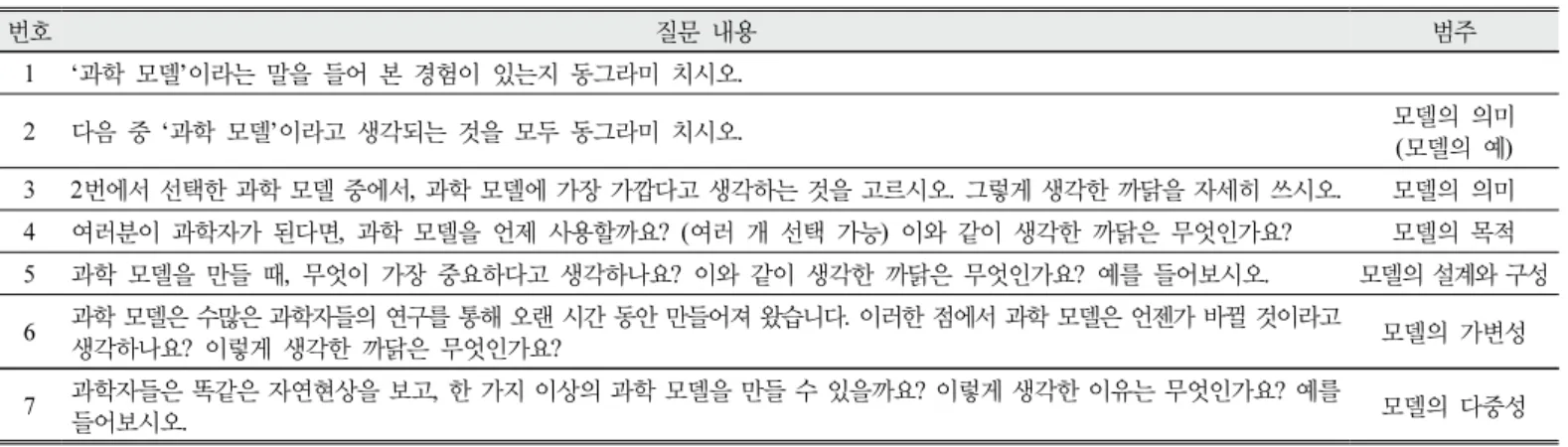 Table  2.  Questionnaire  items  and  categories  of  metamodeling  knowledge