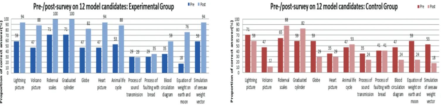 Figure  1.  Comparison  of  pre-/post-survey  results  between  experimental  and  control  groups:  Identifying  models 