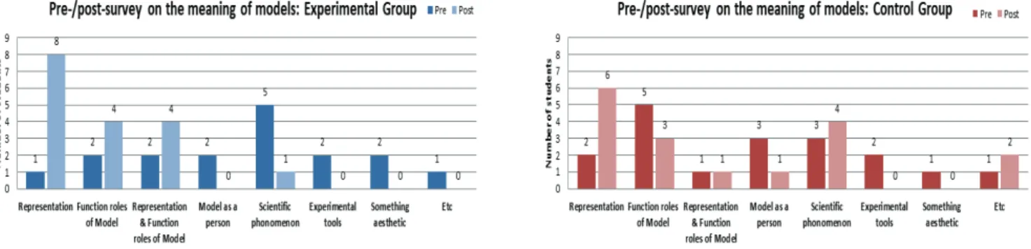 Figure  2.  Comparison  of  pre-/post-survey  results  between  experimental  and  control  groups:  the  meaning  of  models