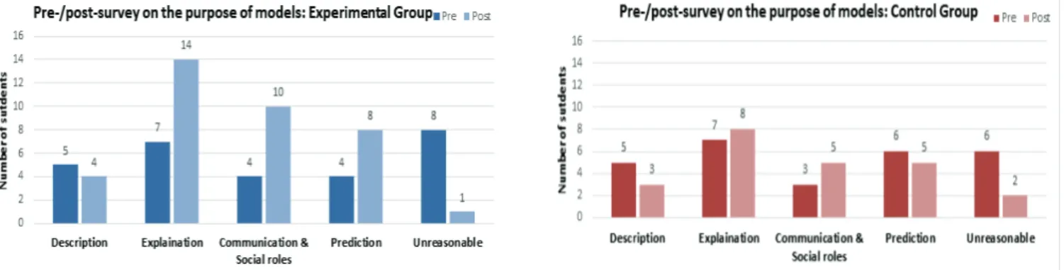 Figure  3.  Comparison  of  pre-/post-survey  results  between  experimental  and  control  groups:  the  purpose  of  models