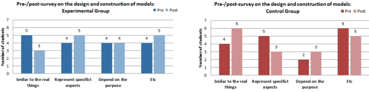 Figure  4.  Comparison  of  pre-/post-survey  results  between  experimental  and  control  groups:  the  design  and  construction  of  models