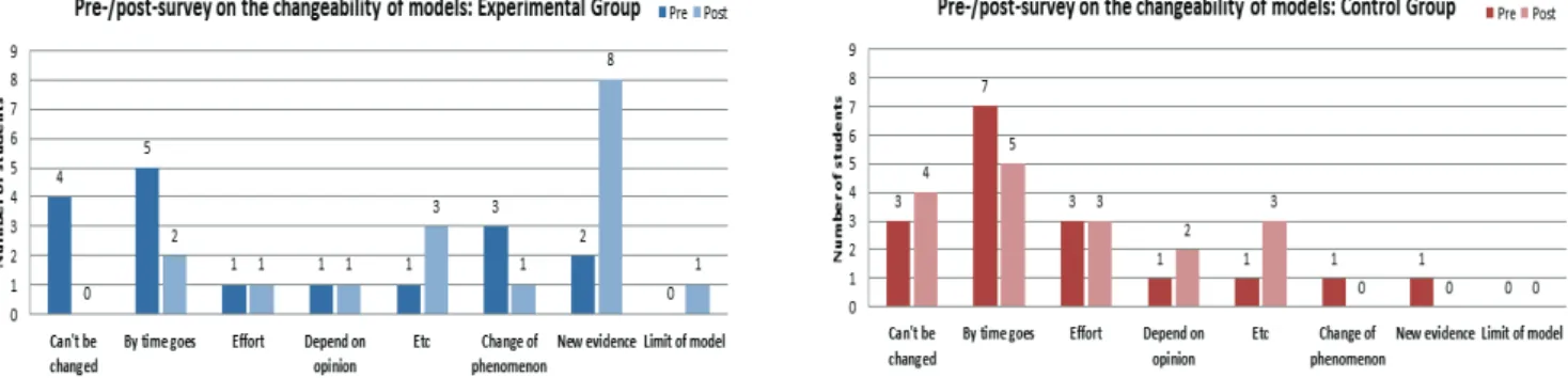 Figure  5.  Comparison  of  pre-/post-survey  results  between  experimental  and  control  groups:  the  changeability  of  models 