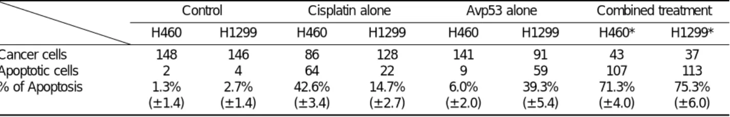 Table 1. Apoptotic Index. After stained with 0.1% of acridine orange, cells with nuclear fragmentations were counted under a fluorescent microscopy ( × 100)
