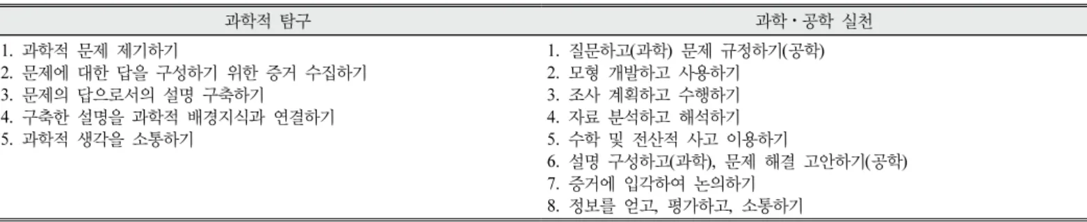 Table  1은  NRC에서  1996년  발표한  국가수준  과학  교육  기준 (National Science Education Standards, NSES)에 제시된 과학적 탐구 를 수행하기 위한 필수 항목(NRC, 1996; Kang &amp; Lee, 2013)과 2012 년 발표한 NGSS의 ‘과학⋅공학 실천’을 나타낸 것이다
