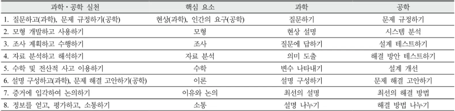 Table  2.  Key  elements  in  ‘scientific  and  engineering  practices’  and  the  role  of  key  elements  in  science  and  engineering(NRC,  2012)