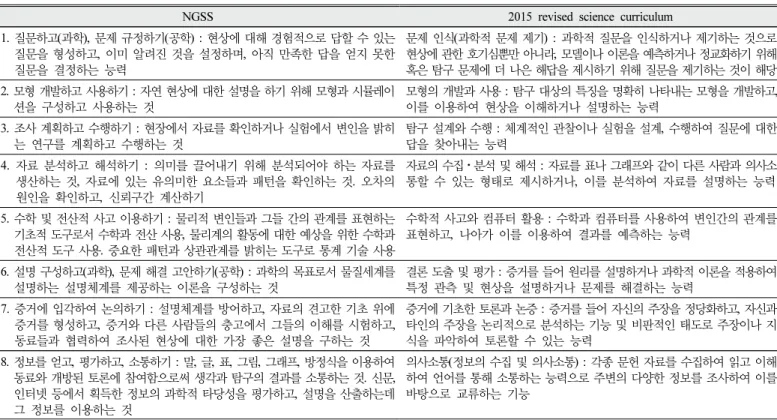 Table 4는 2015 개정 과학과 교육과정의 ‘기능’과 NGSS의 ‘과학⋅공 학 실천’의 각 항목을 정의와 함께 일대일로 대응한 것이다. ‘과학⋅공 학 실천’과 ‘기능’의 각 항목에 대한 정의는 Kang  &amp;  Lee(2013)와  Jeong  &amp;  Kang(2016)의 연구를 인용하였다.