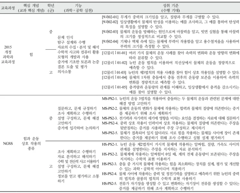 Table  5는 물리학 교과의 ‘핵심 개념’  중 하나인 ‘힘’과 관련된  단원에 대해 2015  개정 과학과 교육과정의 ‘기능’과 ‘성취 기준’을  NGSS의 ‘과학⋅공학 실천’과 ‘수행 기대’와 비교한 것이다