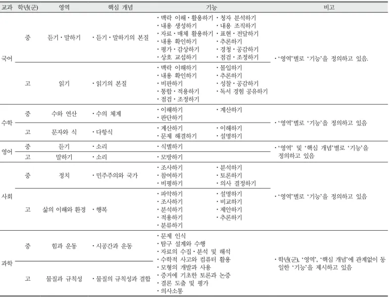 Table  6.  The  Comparison  of  the  ‘skills’  by  subject(MOE,  2015b;  MOE,  2015c;  MOE,  2015d;  MOE,  2015e;  MOE,  2015f)