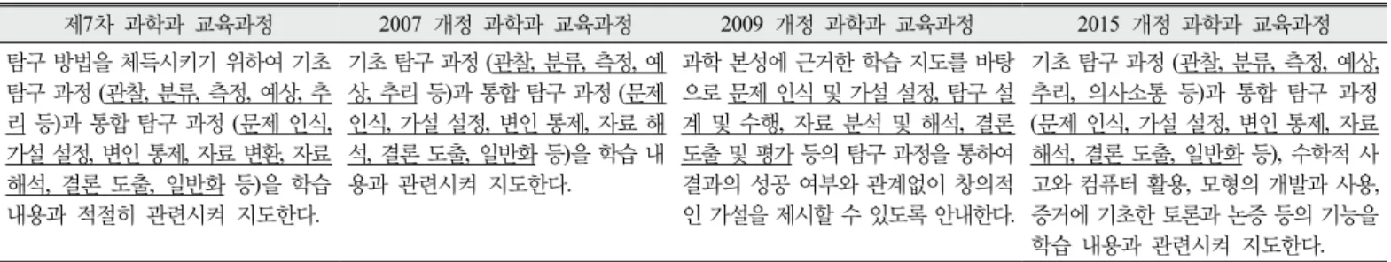 Table  7.  The  comparison  about  the  inquiry  process  by  the  curriculum(MEHRD,  2007,  p.267;  MEST,  2011,  p.7;  MOE,  1997,  p.48;  MOE,  2015b,  p.85)