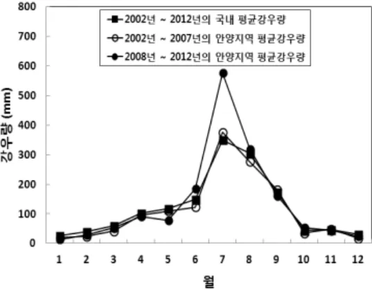 Figure  2.  Monthly  mean  rainfall  of  Anyang  stream  basin  and  Korea.