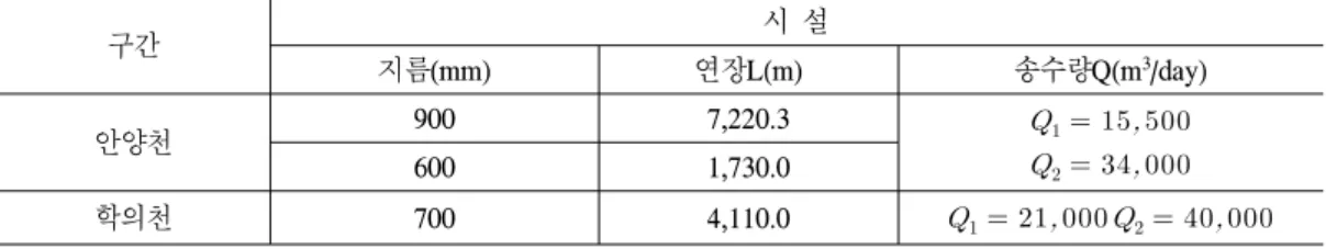 Table  1.  Summary  on  water  transmission  system  of  wastewater  reuse  facility  at  Anyang-si