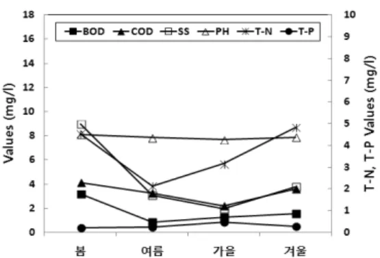 Figure  6.  Seasonal  mean  water-quality  of  Samseong  stream.(3) 각  지천별  수질  오염도    안양천의 수질은 안양천의 계절별 유출률 및 강우특성에  영향을  받는다(Han,  J