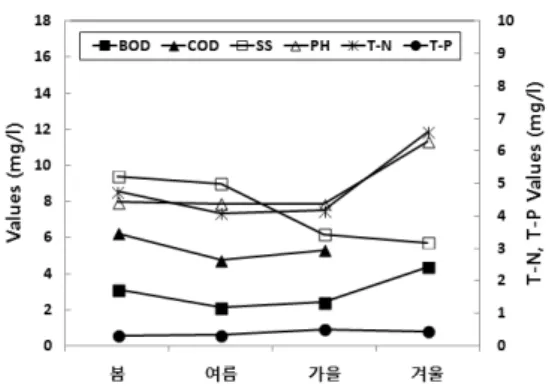 Figure  9.  Seasonal  mean  water-quality  of  Hagui  stream.3) 삼성천  수질  오염도    Figure  6과 같이 삼성천의 연평균 변화 BOD는 2.05mg/l [최소치(1.08mg/l)는  06월～08월,  최대치(2.95mg/l)는 03월～05월],  COD  4.42mg/l [최소치(2.95mg/l)는  06월～08월,  최대치(6.17mg/l)는 03월～05월],  SS는 5.34mg/l [최소