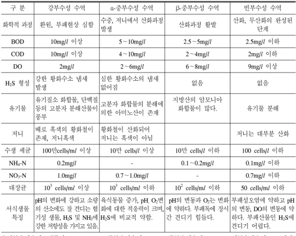 Table  4.  A  body  of  water  classification  based  on  self-purification  of  stream  (Marson  and  Kolkwitz,1982)