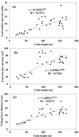 Figure  2.  The  relation  among  the  culm  height  and  the  leaf  number  (a),  leaf  area  (b),  foliage  layer  thickness  (c)  in  the  Sasa  borealis  community.