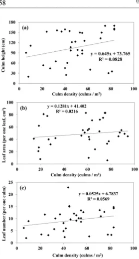 Figure  3.  The  relation  among  the  culm  density  and  the  culm  height  (a),  leaf  area  (b),  leaf  number  (c)  in  the  Sasa  borealis  community.