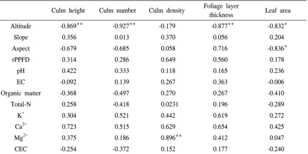 Table  2.  The  correlations  between  the  growth  characteristics  and  environmental  factors  in  the  Sasa  borealis  community.
