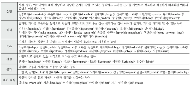 Table  2.  Definition  and  specific  performance  verbs  for  six  aspects  of  understanding  emphasized  in  backward  design(Kang,  2019)