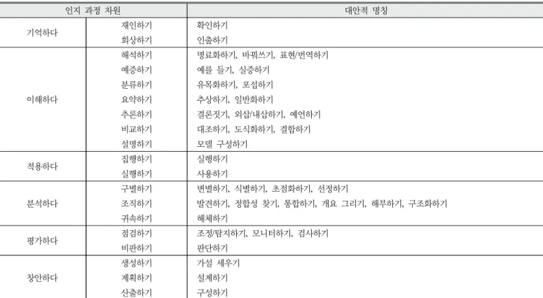 Table  4.  Alternative  names  for  each  sub-type  at  the  cognitive  process  level  of  Bloom’s  revised  taxonomy(Lee  &amp;  Yoo,  2011)