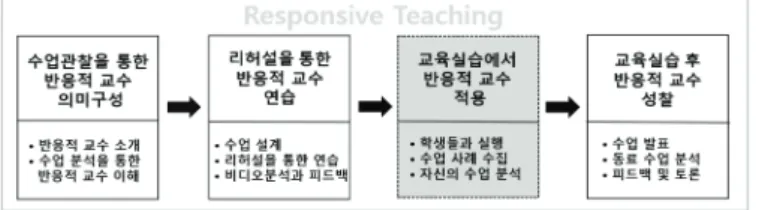Figure  1.  Responsive  Teaching  education  program  for  pre-service  teacher 특히 연구는 예비과학교사들이 실제 수업에서 어떻게 반응적 교수 를 실행하는지 확인하고,  실행의 어려움이 무엇인지 도출하기 위해  전체 프로그램 중 ‘교육실습을 통한 반응적 교수의 적용’과 ‘교육실습  후 반응적 교수의 성찰’  단계에서 이루어졌다