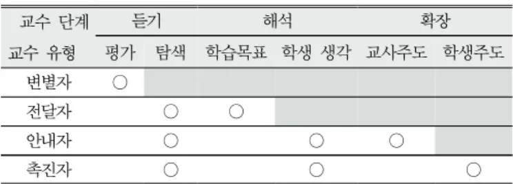 Table  1.  Responsive  teaching  steps  by  teaching  types 