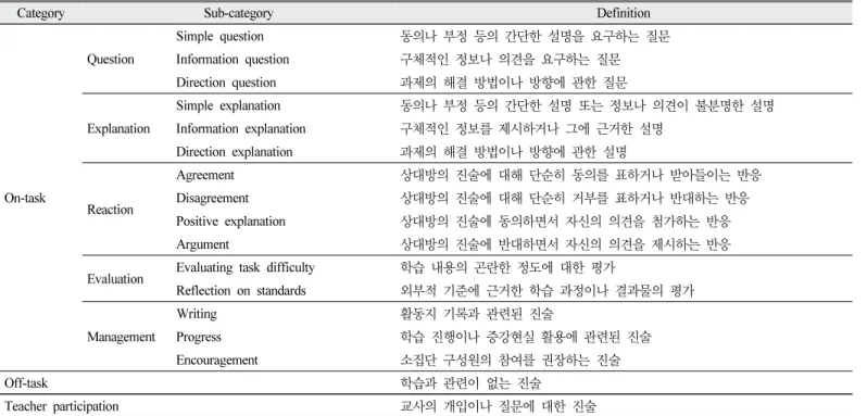 Table  1.  Analytical  framework  for  individual  statement  units  of  verbal  interaction